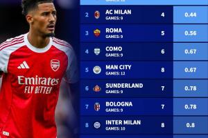 最強防線??阿森納12場僅丟3球五大聯(lián)賽最少，米蘭9場丟4球第二