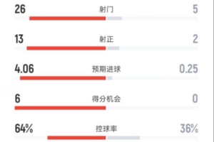 碾壓局！拜仁4-0布魯日全場：射門26-5，射正13-2，控球率64%-36%