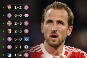 創(chuàng)史?拜仁是首支開(kāi)季12連勝德甲隊(duì)，五大聯(lián)賽僅落后92米蘭的13場(chǎng)