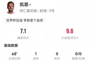 凱恩本場6射3正進(jìn)1球+1中框+1失良機(jī) 4長傳全部成功 獲評7.1分