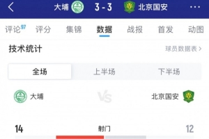 遭絕平，國安3-3大埔全場數(shù)據(jù)：射門12-14，射正4-4，控球59%-41%