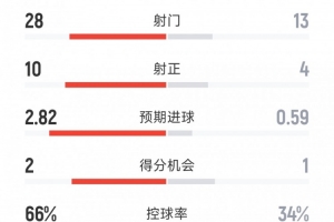 皇馬1-0尤文全場數(shù)據(jù)：射門28-13，射正10-4，得分機(jī)會2-1