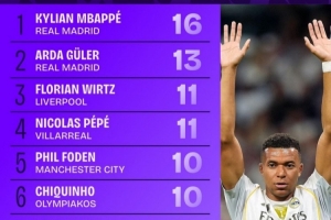本賽季歐冠創(chuàng)造機(jī)會(huì)榜：姆巴佩16次第1居萊爾13次第2，維爾茨第3
