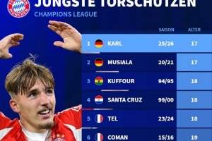 創(chuàng)造兩項(xiàng)紀(jì)錄！倫納特-卡爾是歐冠進(jìn)球最年輕拜仁球員+德國(guó)球員