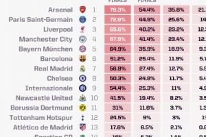 Opta歐冠最新奪冠概率：阿森納21.13%最高，巴黎、利物浦二三位