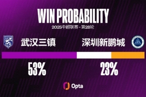 樸志洙迎第100場中超里程碑 上輪15次解圍刷新個人中超紀(jì)錄