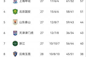 最后決戰(zhàn)！中超保級(jí)形勢(shì)：梅州、海牛、亞泰爭(zhēng)最后1個(gè)保級(jí)名額