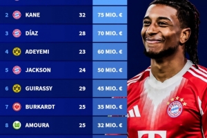 德甲進(jìn)攻球員身價(jià)排行：奧利塞1.3億歐居首，凱恩7500萬(wàn)歐次之