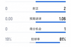 第一vs倒一，拜仁0-0十人門興半場(chǎng)數(shù)據(jù)：射門8-0，射正2-0