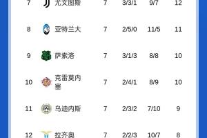 榜首危？意甲積分榜：米蘭先賽只領(lǐng)先2分，國(guó)米將客戰(zhàn)那不勒斯