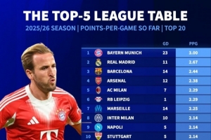 本賽季五大聯(lián)賽場(chǎng)均拿分榜：拜仁3分拿滿(mǎn) 皇薩槍列前四、巴黎第12