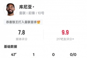 庫尼亞半場數據：2射正1進球2過人成功1關鍵傳球，評分7.7