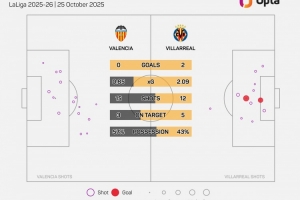 比利亞雷亞爾西甲對陣瓦倫西亞取勝22場，多于對陣其他球隊