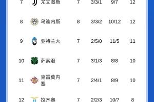 意甲積分榜：那不勒斯重返榜首！米蘭第2國米連勝終結(jié)排名第4