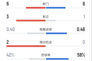 曼聯(lián)半場2-0布萊頓數(shù)據(jù)：射門6-6，射正3-1，控球率42%-58%