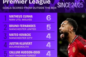 上賽季至今英超禁區(qū)外進球榜：庫尼亞壓B費居首，帕爾默在列