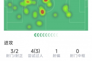 維爾貝克戰(zhàn)舊主數(shù)據(jù)：1粒進(jìn)球，3射2正，2次關(guān)鍵傳球，3次過人