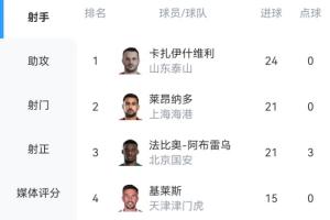 還有2輪！中超射手榜：瓦科3球優(yōu)勢(shì)領(lǐng)跑！萊昂納多、法比奧各21球