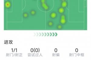 卡塞米羅半場(chǎng)數(shù)據(jù)：1傳1射，2次搶斷，5對(duì)抗3成功，1關(guān)鍵傳球