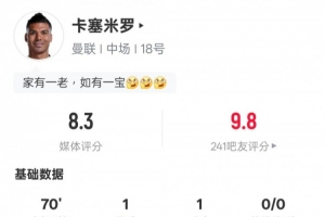 卡塞米羅本場(chǎng)數(shù)據(jù)：傳射建功+1關(guān)鍵傳球3搶斷，評(píng)分8.3