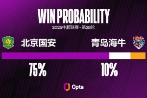 北京國安12次在中場主場對青島海牛保持不?。?0勝2平），9場零封