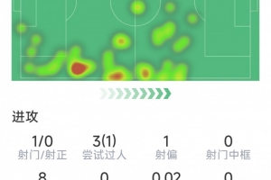 巴爾韋德本場數(shù)據(jù)：1次射門，1次關(guān)鍵傳球，3次搶斷，2次解圍