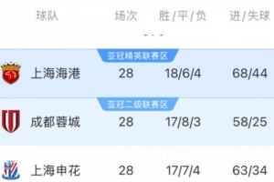 豐臻談中超爭冠剎車：成都沒經(jīng)驗可以理解，申花掉鏈子實屬不該