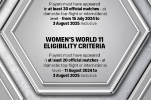 FIFPRO年度最佳11人參選資格標(biāo)準(zhǔn)：男足出戰(zhàn)30場(chǎng)，女足出戰(zhàn)20場(chǎng)