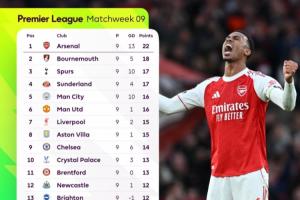 ??Opta最新英超奪冠概率：阿森納升至近7成！曼城12%利物浦11%