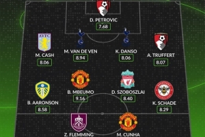 whoscored本輪英超最佳陣：庫尼亞、姆伯莫領(lǐng)銜，索博、沙德在列