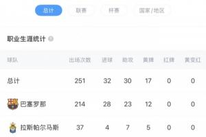 生涯首紅在國家德比！22歲佩德里吃到生涯252場比賽第一張紅牌！