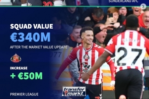 各大聯(lián)賽身價漲/跌最多隊：桑德蘭、科莫大幅上漲，曼城-2千萬