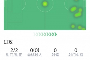 姆巴佩半場(chǎng)數(shù)據(jù)：1粒進(jìn)球，世界波破門(mén)被吹，2射2正，1次關(guān)鍵傳球