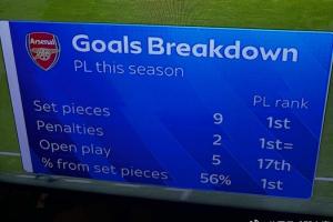 【定位球大師??】阿森納的英超16球：定位球9，點(diǎn)球2，運(yùn)動(dòng)戰(zhàn)5