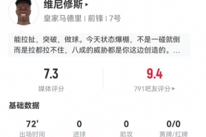 不滿被換！維尼修斯本場(chǎng)3射1正 6過人5成功 11對(duì)抗7成功 獲7.3分