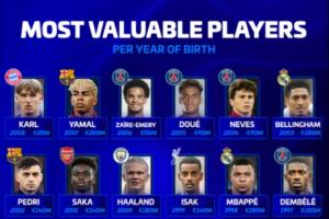 德轉(zhuǎn)列各年齡段身價(jià)最高球員：梅羅上榜，哈蘭德、姆巴佩在列