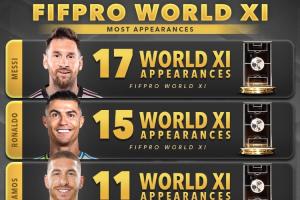 兩座大山！38歲梅西17次、40歲C羅15次入選年度最佳陣，排在前二