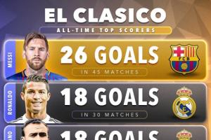 梅西26球領(lǐng)跑?chē)?guó)家德比歷史射手榜 小熊6球領(lǐng)跑?chē)?guó)家德比現(xiàn)役射手榜