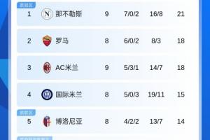 意甲積分榜：那不勒斯3分優(yōu)勢(shì)獨(dú)占榜首，米蘭2連平暫第3