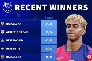 德轉(zhuǎn)列近10年國(guó)王杯冠軍：巴薩5次登頂，皇馬僅在2023年奪冠