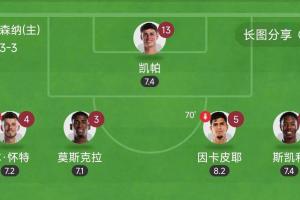 太離譜！阿森納后防5人全換身價也有1.76億，再獻(xiàn)零封全員評分7+