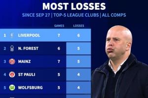 7戰(zhàn)6負(fù)！9月27日以來(lái)五大聯(lián)賽輸球場(chǎng)次：利物浦6負(fù)排名第一