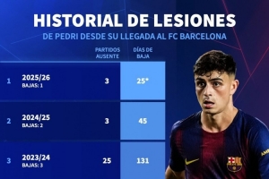 再次受傷！佩德里近5個賽季受傷休戰(zhàn)12次，缺席91場比賽、514天