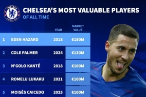 德轉(zhuǎn)列切爾西隊史身價最高榜：阿扎爾18年1.5億，帕爾默去年1.3億