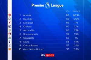 天空預(yù)測：阿森納本賽季80分問鼎英超，最低70分即可奪冠或創(chuàng)新低