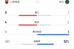 上海海港3-0浙江全場數(shù)據(jù)：射門9-7、射正4-3、得分機會0-1