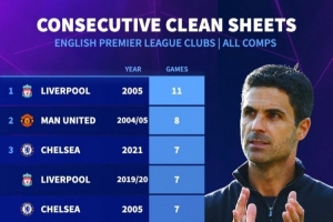 英超球隊最長零封榜：阿森納當(dāng)前6場列第10 ，05年利物浦11場居首
