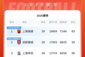 中超積分榜：海港先賽4分領(lǐng)跑！若蓉城輸球+申花不勝將送海港奪冠