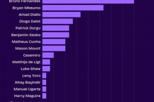曼聯(lián)隊(duì)內(nèi)英超創(chuàng)造機(jī)會(huì)榜：B費(fèi)24次、姆伯莫16次、阿瑪?shù)?0次
