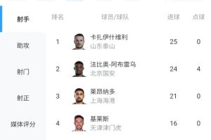 剩最后1輪！瓦科25球0點(diǎn)領(lǐng)跑中超射手榜，法比奧24球，王鈺棟上榜